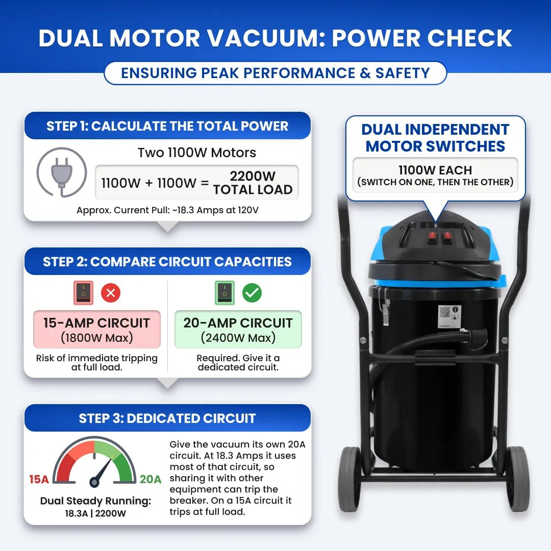 Cyclone CVP76-2 dual motor vacuum power check infographic showing a polypropylene tank on a two-wheel steel frame with red switches and 20A guidance